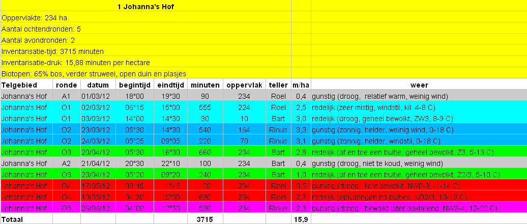 Details bezoekdata telgebied 01