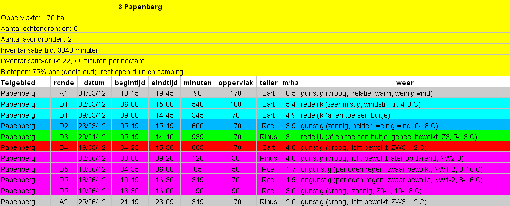 Details bezoekdata telgebied 03