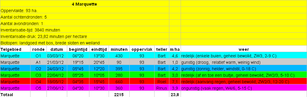 Details bezoekdata telgebied 04