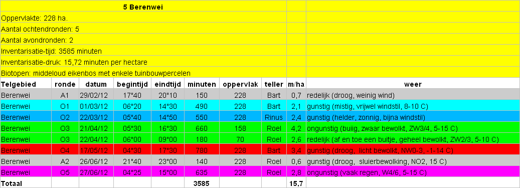 Details bezoekdata telgebied 05
