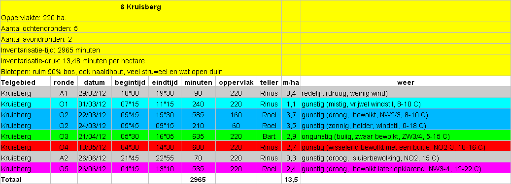 Details bezoekdata telgebied 06