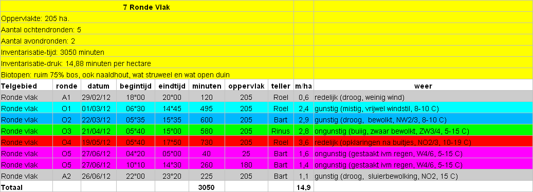 Details bezoekdata telgebied 07
