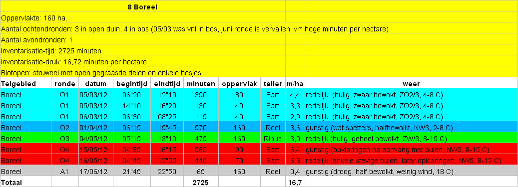 Details bezoekdata telgebied 08