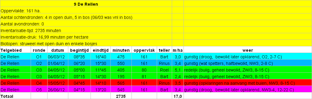 Details bezoekdata telgebied 09