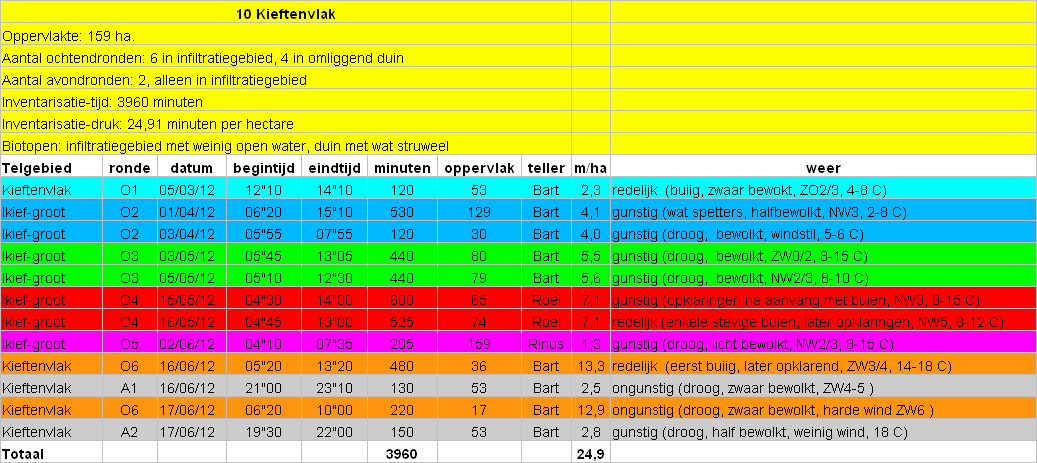 Details bezoekdata telgebied 10