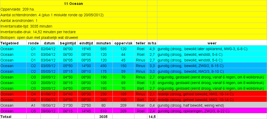 Details bezoekdata telgebied 11