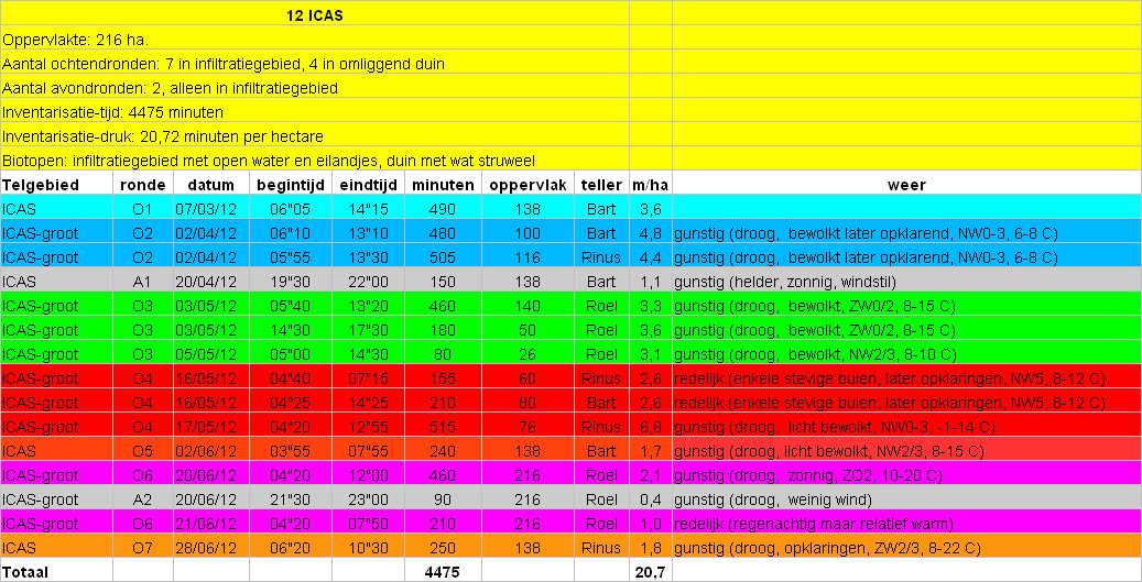 Details bezoekdata telgebied 12